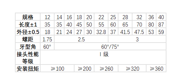 直螺紋套筒型號及規(guī)格尺寸表(標(biāo)準(zhǔn)型)